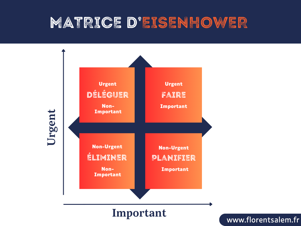 Matrice d'Eisenhower - Créativité et Productivité - image Florent Salem
