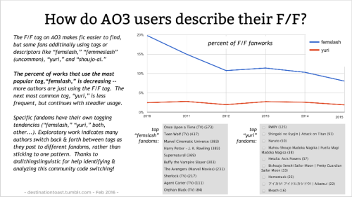  A graph showing that some fandoms (like Once Upon A Time) use the term “femslash” and others (like RWBY) use “yuri” to describe the same type of fic. 