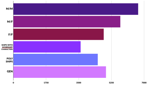  A bar graph illustrating that respondents said they read (in order from most to least): M/M, M/F, Gen, F/F, Poly Ships, and Ships With Nonbinary Characters. 
