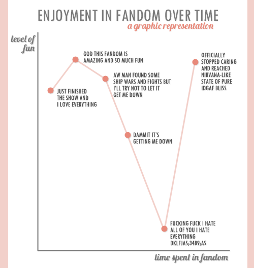  A chart of “Enjoyment in fandom over time.” The Y axis is “level of fun,” the x axis “time spent in fandom.” Left-to-right (so earliest-point to latest-point), the points are labeled: “Just finished the show and I love everything” (about 3/4 the way to the top of the Y axis), “God this fandom is amazing and so much fun” (even higher), “Aw man found some ship wars and fights but I’ll try not to let it get me down” (Y-value between the first two points), “Dammit it’s getting me down” (about halfway down the Y axis), “Fucking fuck I hate all of you I hate everything dklfjas;3489;as” (Y-value nearly zero), and “Officially stopped caring and reached Nirvana-like state of pure idgaf bliss” (Y-value as high as ever). 