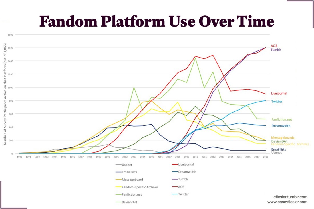  A graph showing fandom’s platform use over time, from 1990 to 2018. AO3, Tumblr, and Twitter are currently peaking; LiveJournal peaked around 2011; Fanfiction.net around 2009; Dreamwidth around 2015; messageboards around 2004; DeviantArt 2010; fandom-specific archives 2008; email lists 2003; and Usenet in 2000. AO3 and Tumblr are by far the most currently used platforms. 