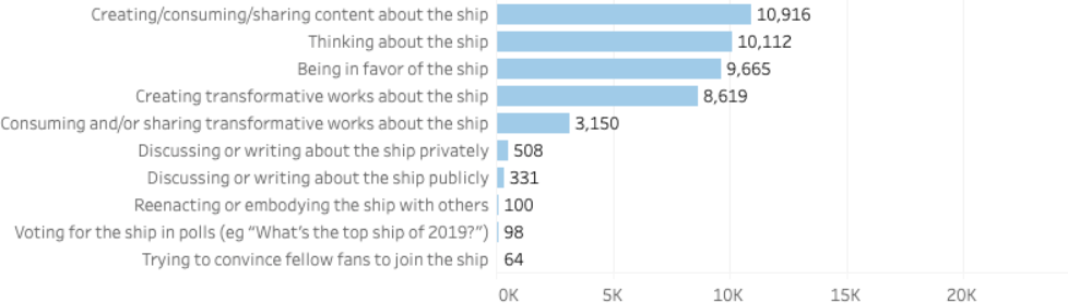  Creating/consuming/sharing content about the ship: 10,916 respondents. Thinking about the ship: 10,112 respondents. Being in favor of the ship: 9,665 respondents. Creating transformative works about the ship: 8,619 respondents. Consuming and/or sharing transformative works about the ship: 3,150 respondents. Discussing or writing about the ship privately: 508 respondents. Discussing or writing about the ship publicly: 331 respondents. Reenacting or embodying the ship with others: 100 respondents. Voting for the ship in polls: 98 respondents. Trying to convince fellow fans to join the ship: 64 respondents. 