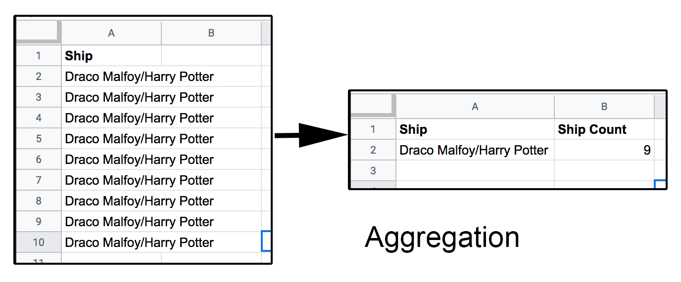  An image illustrating aggregation in a spreadsheet context. 