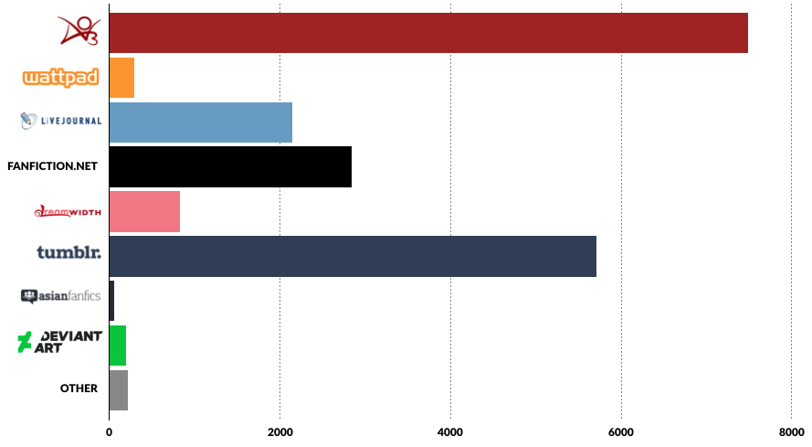 A bar graph showing that respondents mostly read fanfiction from AO3 (about 7500 of them), then Tumblr (about 5750 of them), Fanfiction.net (about 3000 of them), LiveJournal (about 2000 of them), Dreamwidth (about 900 of them), Wattpad (about 400 of them), DeviantArt, “other,” or AsianFanfics (less than 300 of them).