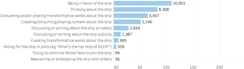  Being in favor of the ship: 10,901 respondents. Thinking about the ship: 8,308 respondents. Consuming and/or sharing transformative works about the ship: 6,457 respondents. Creating/consuming/sharing content about the ship: 5,146 respondents. Discussing or writing about the ship privately: 2,943 respondents. Discussing or writing about the ship publicly: 1,387 respondents. Creating transformative works about the ship: 985 respondents. Voting for the ship in polls: 559 respondents. Trying to convince fellow fans to join the ship: 94 respondents. Reenacting or embodying the ship with others: 56 respondents. 