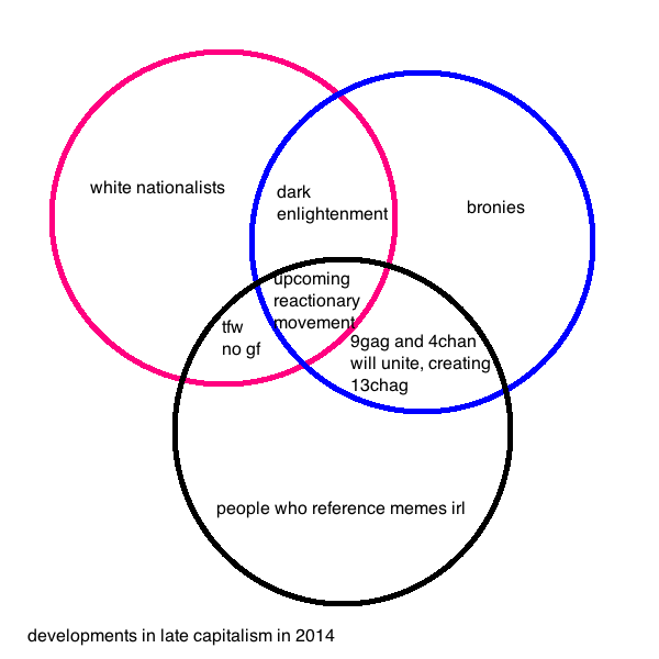 Venn diagram of 3 circles. Text: white nationalists [dark enlightenment] bronies [9gag and 4chan will unite, creating 13chag] people who reference memes irl [tfw no gf] [upcoming reactionary movement]. Caption: developments in late capitalism in 2014