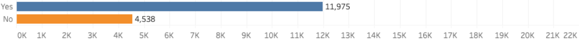  “Yes”: 11,975; “No”: 4,538. 