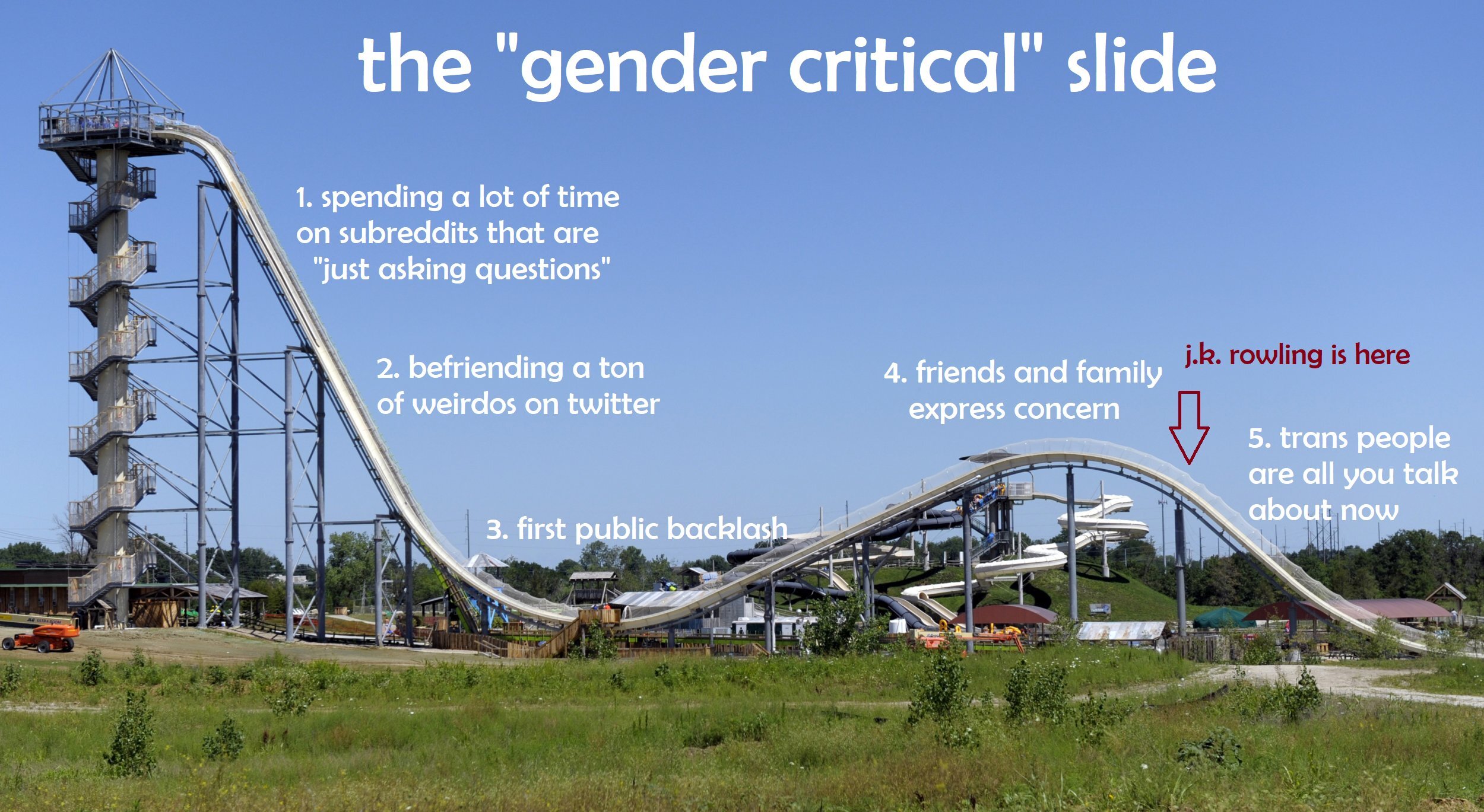  An image of a very tall slide with ups and downs labeled “The ‘Gender Critical Slide.’”. On the first downhill comes 1. spending a lot of time on subreddits that are “just asking questions” and 2. befriending a ton of weirdos on twitter. At the low point comes 3. first public backlash. The next rise is 4. Friends and family express concern. An arrow pointing at the crest of the rise reads “J.K. Rowling is here.” The final downhill is 5. trans people are all you talk about now. 