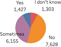  “Yes”: 1,427. “Sometimes”: 6,155. “No”: 7,628. “I don’t know”: 1,303. 