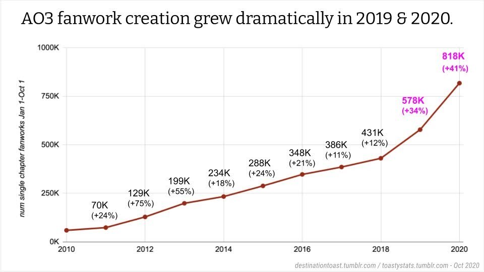  A graph showing that the number of single chapter fanworks on AO3 has grown 34% in 2019 and 41% in 2020, the fastest rate of growth since 2012. 