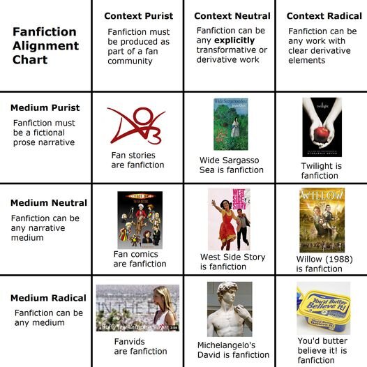  A fanfiction alignment chart. The top line reads CONTEXT PURIST (Fanfiction must be produced as pat of a fan community), CONTEXT NEUTRAL (Fanfiction can be any explicitly transformative or derivative work), CONTEXT RADICAL (Fanfiction can be any work with clear derivative elements). The left going down reads MEDIUM PURIST (Fanfiction must be a fictional prose narrative), MEDIUM NEUTRAL (Fanfiction can be any narrative medium), MEDIUM RADICAL (Fanfiction can be any narrative medium). This results in the combinations: CONTEXT/MEDIUM PURIST (Fan stories are fanfiction), CONTEXT NEUTRAL/MEDIUM PURIST (Wide Sargasso Sea is fanfiction), CONTEXT RADICAL/MEDIUM PURIST (Twilight is fanfiction), CONTEXT PURIST/MEDIUM NEUTRAL (Fan comics are fanfiction), CONTEXT/MEDIUM NEUTRAL (West Side Story is fanfiction), CONTEXT RADICAL/MEDIUM NEUTRAL (Willow [1988] is fanfiction), CONTEXT PURIST/MEDIUM RADICAL (Fanvids are fanfiction), CONTEXT NEUTRAL/MEDIUM RADICAL (Michelangelo’s David is fanfiction), CONTEXT/MEDIUM RADICAL (You’d butter believe it! is fanfiction).  