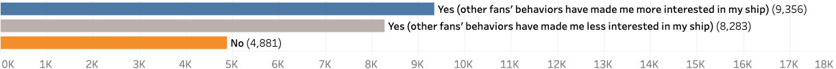  “Yes (other fans’ behaviors have made me more interested in my ship)”: 9,356. “Yes (other fans’ behaviors have made me less interested in my ship)”: 8,283. “No”: 4,881. 