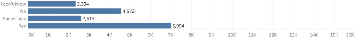  “I don’t know”: 2,334. “No”: 4,572. “Sometimes”: 2,613. “Yes”: 6,994. 