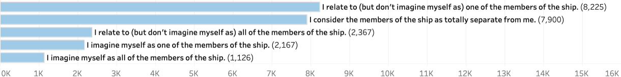  “I relate to (but don’t imagine myself as) one of the members of the ship”: 8,225 respondents. “I consider the members of the ship as totally separate from me”: 7,900 respondents. “I relate to (but don’t imagine myself as) all of the members of the ship”: 2,367 respondents. “I imagine myself as one of the members of the ship”: 2,167 respondents. “I imagine myself as all of the members of the ship”: 1,126 respondents. 