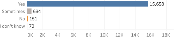  “Yes”: 15,658; “Sometimes”: 634; “No,” 151, “I don’t know,” 70. 