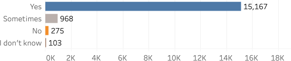  “Yes”: 15,167. “Sometimes”: 968. “No”: 275. “I don’t know”: 103. 