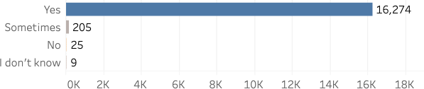  “Yes”: 16,274. “Sometimes”: 205. “No”: 25. “I don’t know”: 9. 