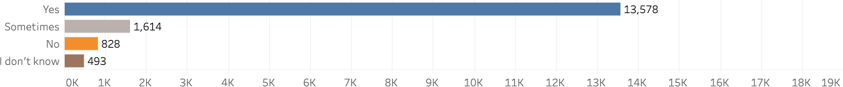  “Yes”: 13,578. “Sometimes”: 1,614. “No”: 828; “I don’t know” 493 