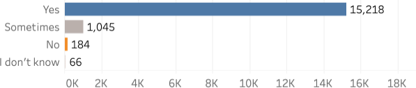  “Yes”: 15,218; “Sometimes”: 1,045; “No,” 184; “I don’t know,” 66. 