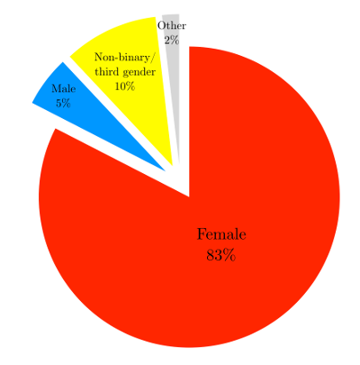  A pie chart showing that 83% of respondents were female; 10% non-binary/third gender; 5% male; 2% other. 