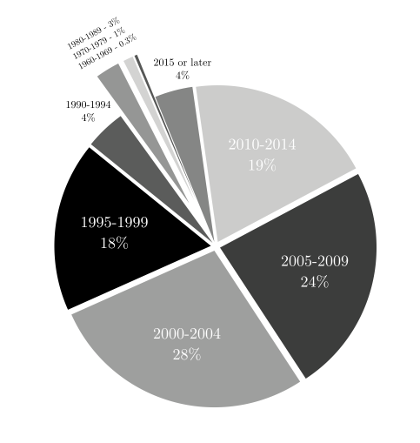  A pie chart showing that 28% of respondents got involved in 2000-2004; 24% 2005-2009; 19% 2010-2014; 18% 1995-1999; 4% 1990-1994; 4% 2015 or later; 3% 1980-1989; 1% 1970-1979; and 0.3% 1960-1969. 