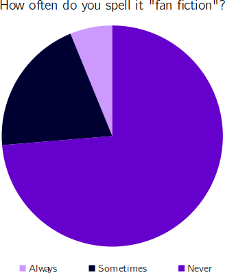 Pie chart in shades of purple, with always, sometimes, and never options for "How often do you spell it fan fiction?" Approx. 75% of the pie chart is the color for "never."