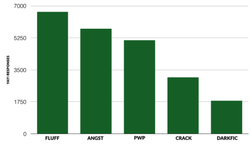  A bar chart showing the types of fics respondents said “Yay!” to. In order from most to least: Fluff, Angst, PWP (Porn Without Plot), Crack, and Darkfic. The drop off is significant—about 1/3 the respondents said “Yay” to Darkfic as compared to the number that said “Yay” to Fluff. 