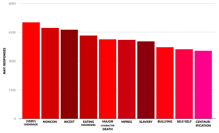 A bar chart showing the themes people most frequently responded “nay” to: (very) underage, noncon, incest, eating disorders, major character death, mpreg, slavery, bullying, self/self, and centaurification.