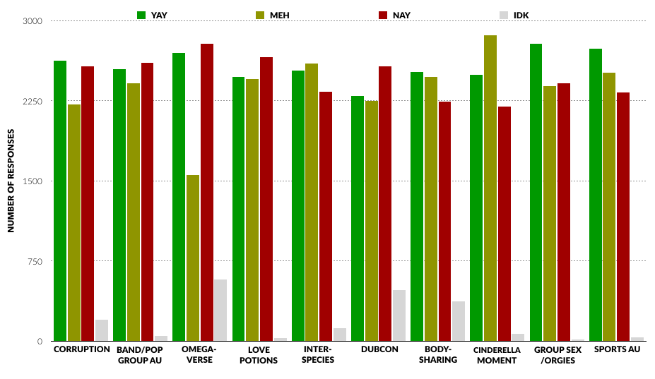 A bar chart showing that the tropes with a yay:nay ration closest to 1 are: corruption, band/pop group AU, omegaverse, love potions, interspecies, dubcon, body-sharing, Cinderella moment, group sex/orgies, and sports AU.