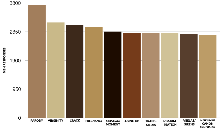 A bar chart showing the tropes most responded to with “meh,” in descending order: parody, virginity, crack, pregnancy, Cinderella moments, aging up, transmedia, discrimination, veelas/sirens, meticulous canon compliance.