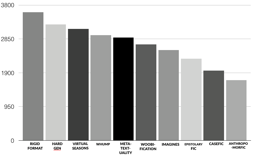 A bar chart showing the tropes most frequently responded to as “what’s that” - “I’m unfamiliar with that, in descending order: rigid format, hard gen, virtual seasons, whump, metatextuality, woobification, imagines, epistolary fic, casefic, anthropomorfic.