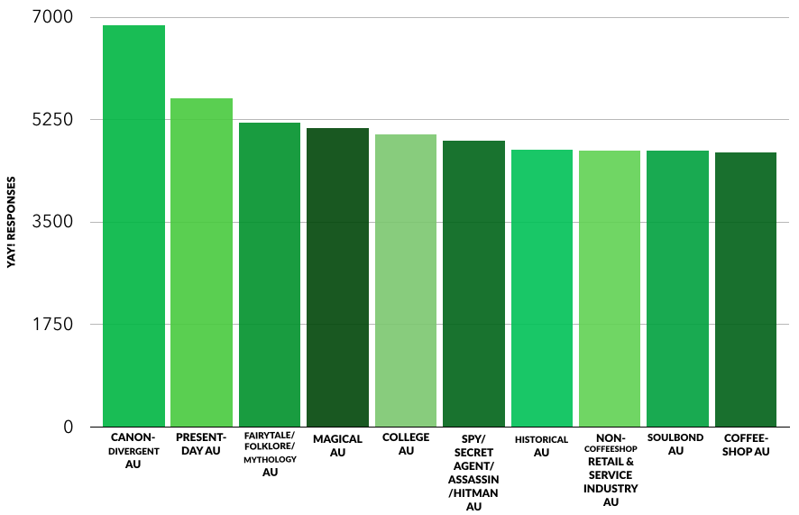 A bar chart showing, in descending order, the most-loved types of AUs: canon-divergent AU, present-day AU, fairytale/folklore/mythology AU, magical AU, college AU, spy/secret agent/assassin/hitman AU, historical AU, non-coffeeshop retail & service industry AU, soulbond AU, coffeeshop AU.
