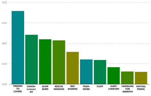  A bar chart showing the tropes and themes that received the most “Yay” votes, in order from most to least: Friends to Lovers, Canon-Divergent AU, Slow Burn, Rescue Missions, Bed Sharing, Teamwork, Fluff, Hurt/Comfort, Huddling for Warmth, Mutual Pining. 
