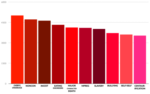  A bar chart showing the tropes and themes that receive the most “Nay” votes, in order from most “Nay”s to least: (Very) Underage, Noncon, Incest, Eating Disorders, Major Character Death, Mpreg, Slavery, Bullying, Self/Self, Centaurification. 