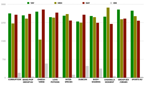  A bar graph showing the most controversial tropes and themes, and that they each received approximately the same number of “Yay” and “Nay” responses. In no particular order: Corruption, Band/Pop Group AU, Omegaverse, Love Potions, Interspecies, Dubcon, Body-sharing, Cinderella Moment, Group Sex/Orgies, and Sports AU. 