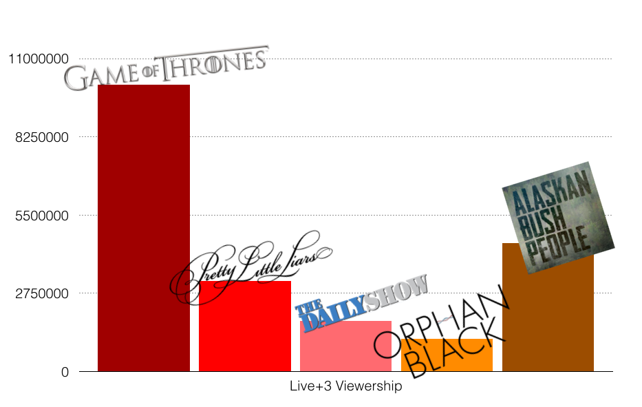  A bar chart of Live+3 viewership showing that  Game of Thrones  had nearly 11,000,000 viewers;  Pretty Little Liars  had about 2,750,000,  The Daily Show  had something close to 2 million;  Orphan Black  less than 1 million and  Alaskan Bush People  about 4 million, 