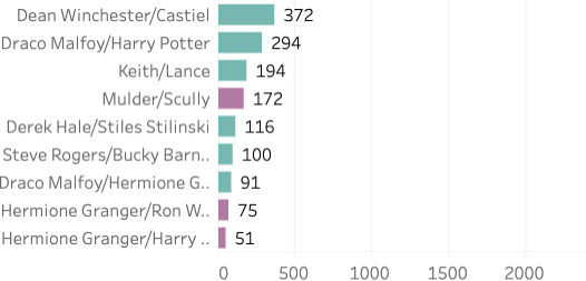  Dean Winchester/Castiel: 372. Draco Malfoy/Harry Potter: 294. Keith/Lance: 194. Mulder/Scully: 172. Derek Hale/Stiles Stilinski: 116. Steve Rogers/Bucky Barnes: 100. Draco Malfoy/Hermione Granger: 91. Hermione Granger/Ron Weasley: 75. HErmione 