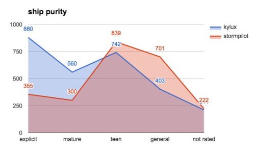  A graph showing that Kylux fic tends to be rated Explicit or Mature, whereas Stormpilot fic tends to be rated Teen or General. 