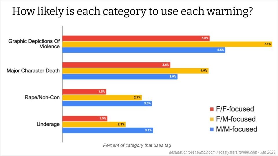 Slide captioned "How likely is each category to use each warning?" Bar charts of F/F, F/M, and M/M for each of four categories: Graphic Depictions of Violence, Major Character Death, Rape/Non-Con, and Underage.