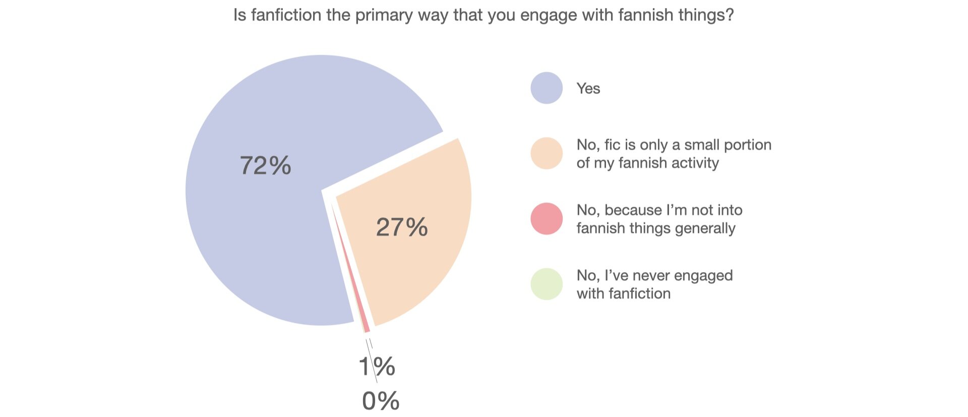  A pie chart. The title says, “Is fanfiction the primary way that you engage with fannish things?” 72% say “Yes,” 27% say “No, fic is only a small portion of my fannish activity,” 1% say “No, because I’m not into fannish things generally,” and 0% say “No, I’ve never engaged with fanfiction.” 