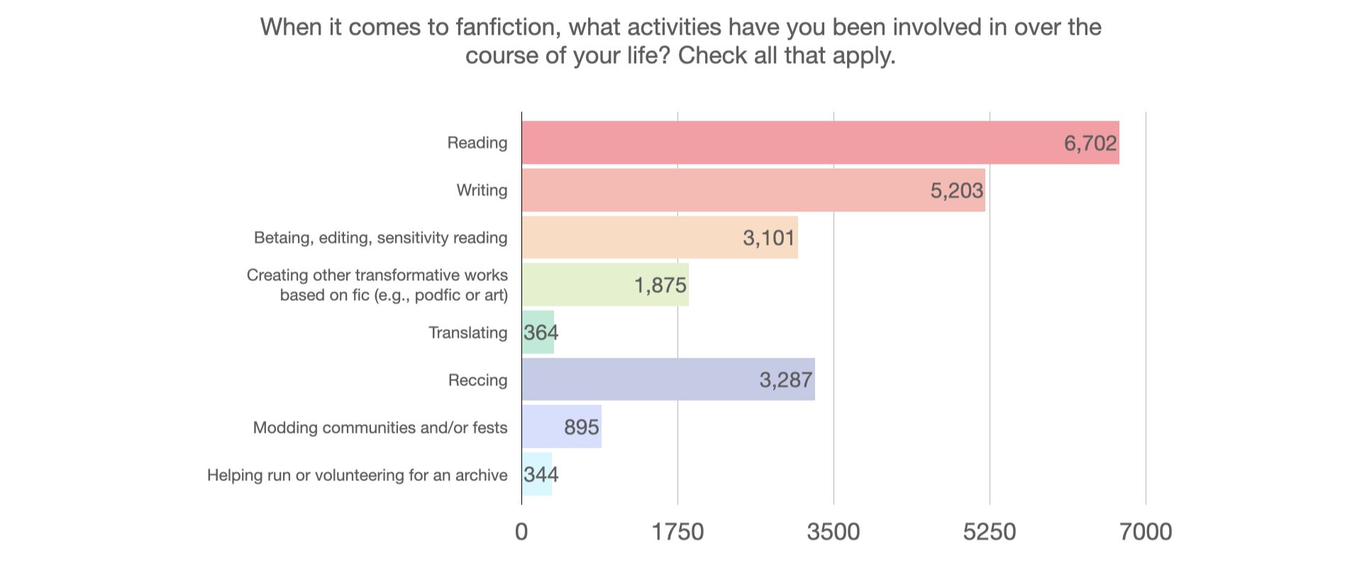  A bar graph. The title is, “When it comes to fanfiction, what activities have you been involved in over the course of your life? Check all that apply.” 6,702 respondents say “Reading,” 5,203 say “Writing,” 3,101 say “Betaing, editing, sensitivity reading,” 1,875 say “Creating other transformative works based on fic (e.g., podfic or art),” 364 say “Translating,” 3,287 say “Reccing,” 895 say “Modding communities and/or fests,” and 344 say “Helping run or volunteering for an archive.” 