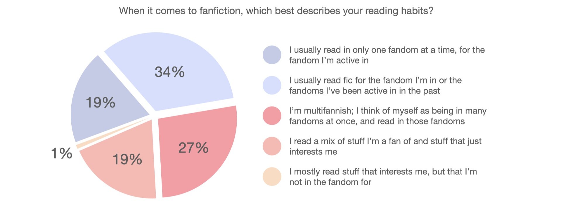  A pie chart. The title reads, “&nbsp;When it comes to fanfiction, which best describes your reading habits?” 19% say “I usually read in only one fandom at a time, for the fandom I’m active in.” 34% say “I usually read fic for the fandom I’m in or the fandoms I’ve been active in in the past.” 27% say “I’m multifannish; I think of myself as being in many fandoms at once, and read in those fandoms.” 19% say “I read a mix of stuff I’m a fan of and stuff that just interests me.” 1% say “I mostly read stuff that interests me, but that I’m not in the fandom for.” 