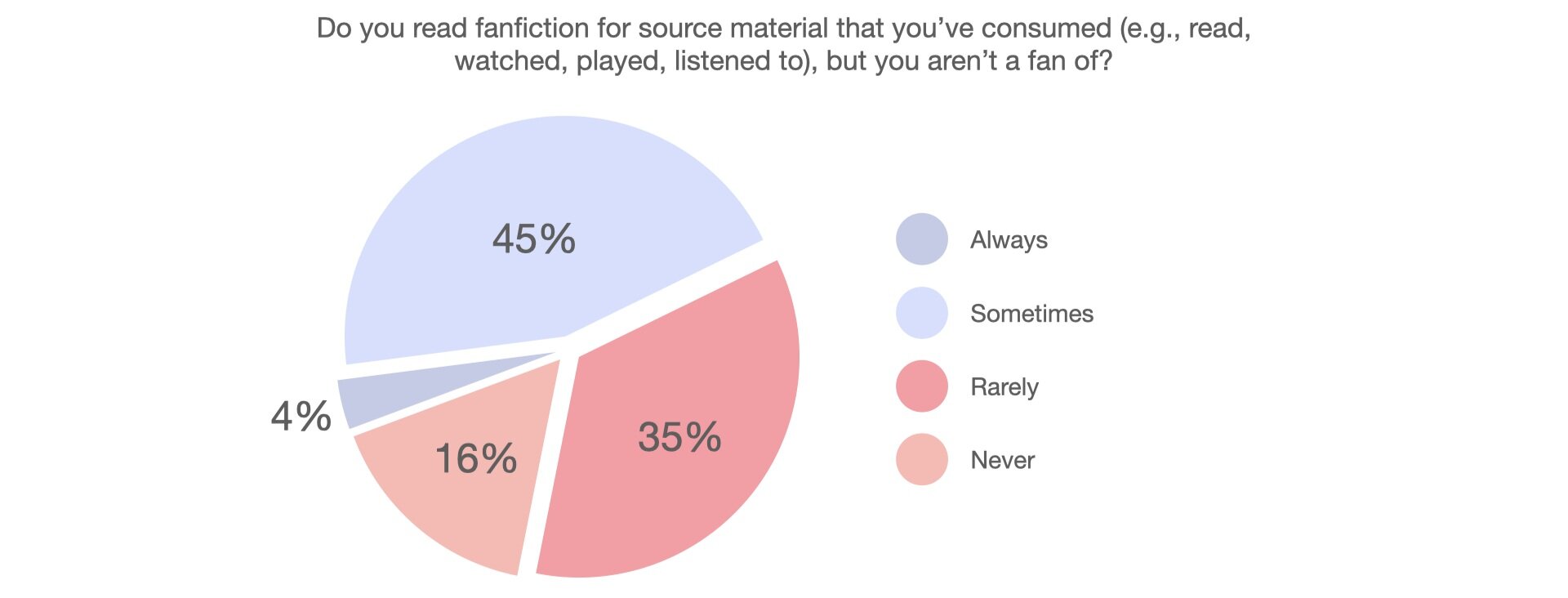  A pie chart titled, “Do you read fanfiction for source material that you’ve consumed (e.g., read, watched, played, listened to), but you aren’t a fan of?” 4% say “Always.” 45% say “Sometimes.” 35% say “Rarely.” 16% say “Never.” 