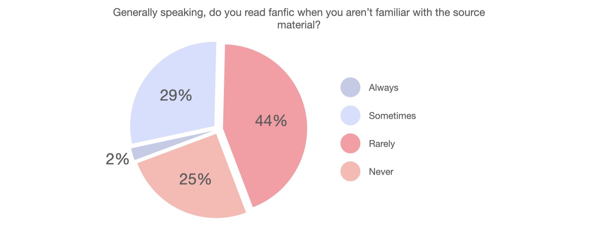  A pie chart. The title reads “Generally speaking, do you read fanfic when you aren’t familiar with the source material?” 2% say “Always,” 29% “Sometimes,” 44% “Rarely,” and 25% “Never.” 
