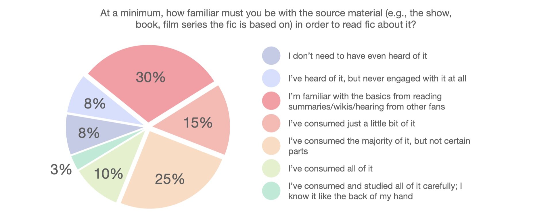  A pie chart. The title reads, “At a minimum, how familiar must you be with the source material (e.g., the show, book, film series the fic is based on) in order to read fic about it?” 8% say “I don’t need to have even heard of it.” 8% say “I’ve heard of it, but never engaged with it at all.” 30% say “I’m familiar with the basics from reading summaries/wikis/hearing from other fans.” 15% say “I’ve consumed just a little bit of it.” 25% say “I’ve consumed the majority of it, but not certain parts.” 10% say “I’ve consumed all of it.” 3% say “I’ve consumed and studied all of it carefully; I know it like the back of my hand.” 