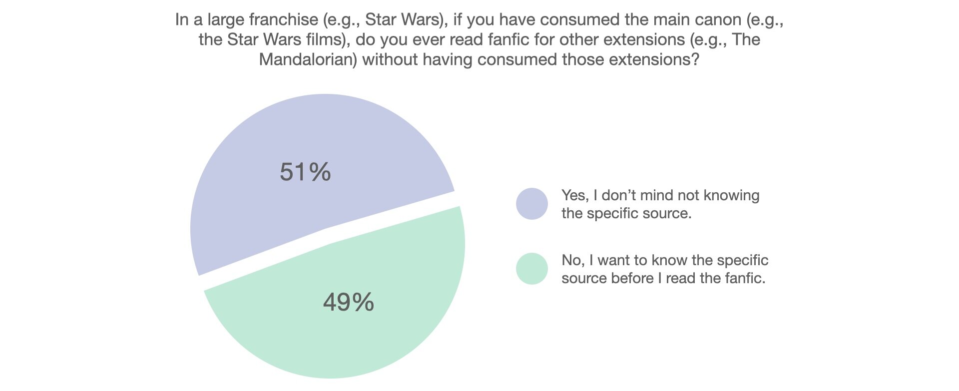  A pie chart. The title is, “In a large franchise (e.g., Star Wars), if you have consumed the main canon (e.g., the Star Wars films), do you ever read fanfic for other extensions (e.g., The Mandalorian) without having consumed those extensions?” 51% say “Yes, I don’t mind not knowing the specific source.” 49% say “No, I want to know the specific source before I read the fanfic.” 