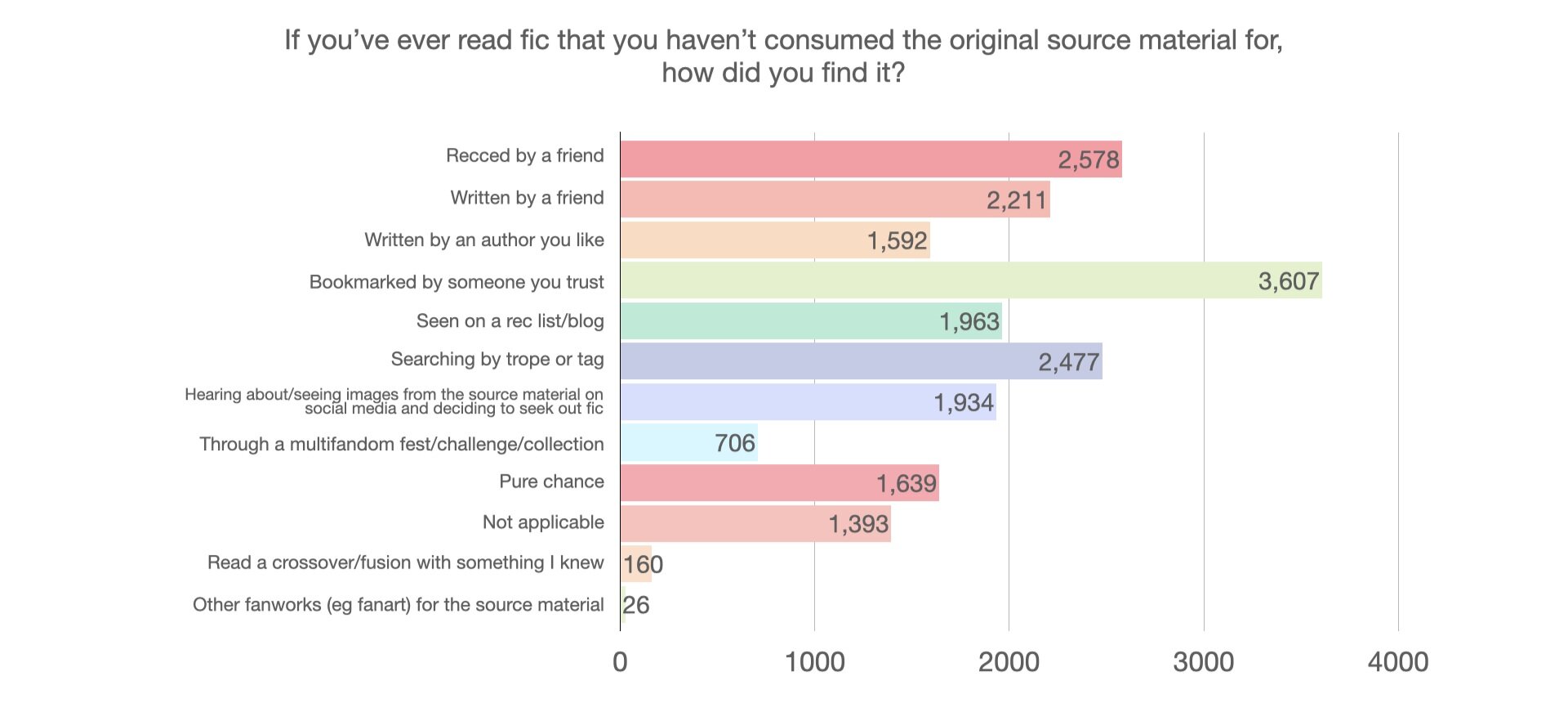  A bar chart. The title is, “If you’ve ever read fic that you haven’t consumed the original source material for, how did you find it?” 2,578 people say “Recced by a friend.” 2,211 people say “Written by a friend.” 1,592 people say “Written by an author you like.” 3,607 people say “Bookmarked by someone you trust.” 1,963 say “Seen on a rec list/blog.” 2,477 say “Searching by trope or tag.” 1,934 say “Hearing about/seeing images from the source material on social media and deciding to seek out fic.” 706 say “Through a multifandom fest/challenge/collection.” 1,639 say “Pure chance.” 1,393 say “Not applicable.” 160 say “Read a crossover/fusion with something I knew.” 26 say “Other fanworks (e.g., fanart) for the source material.” 