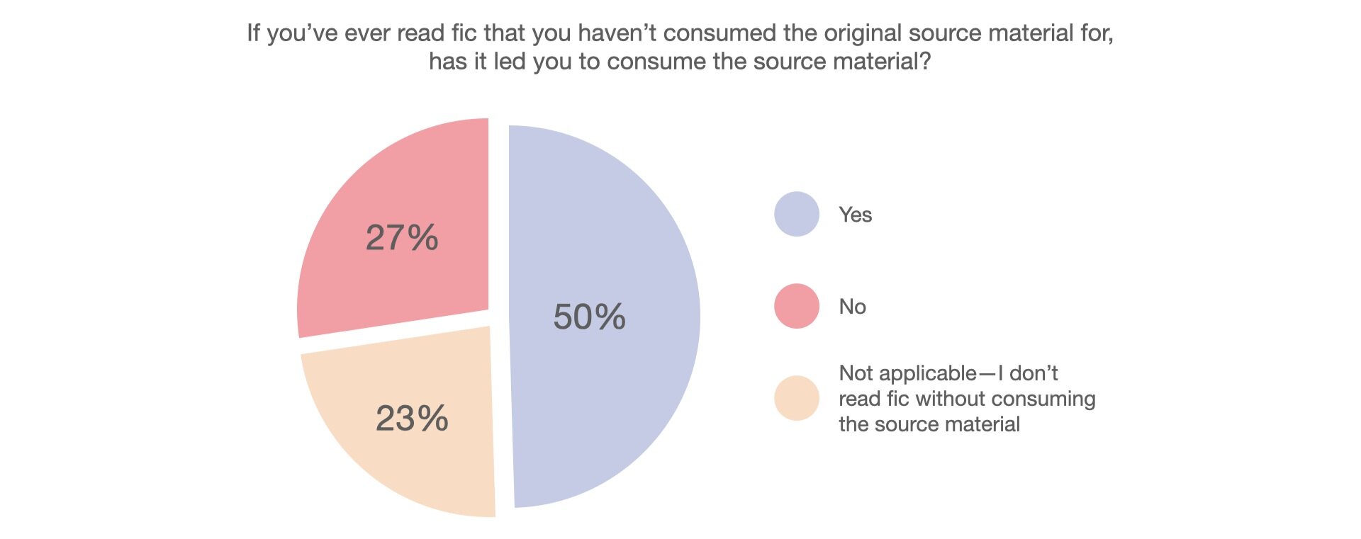  A pie chart. The title reads, “If you’ve ever read fic that you haven’t consumed the original source material for, has it led you to consume the source material?” 50% say “Yes,” 27% “No,” 23% “Not applicable—I don’t read fic without consuming the source material.” 