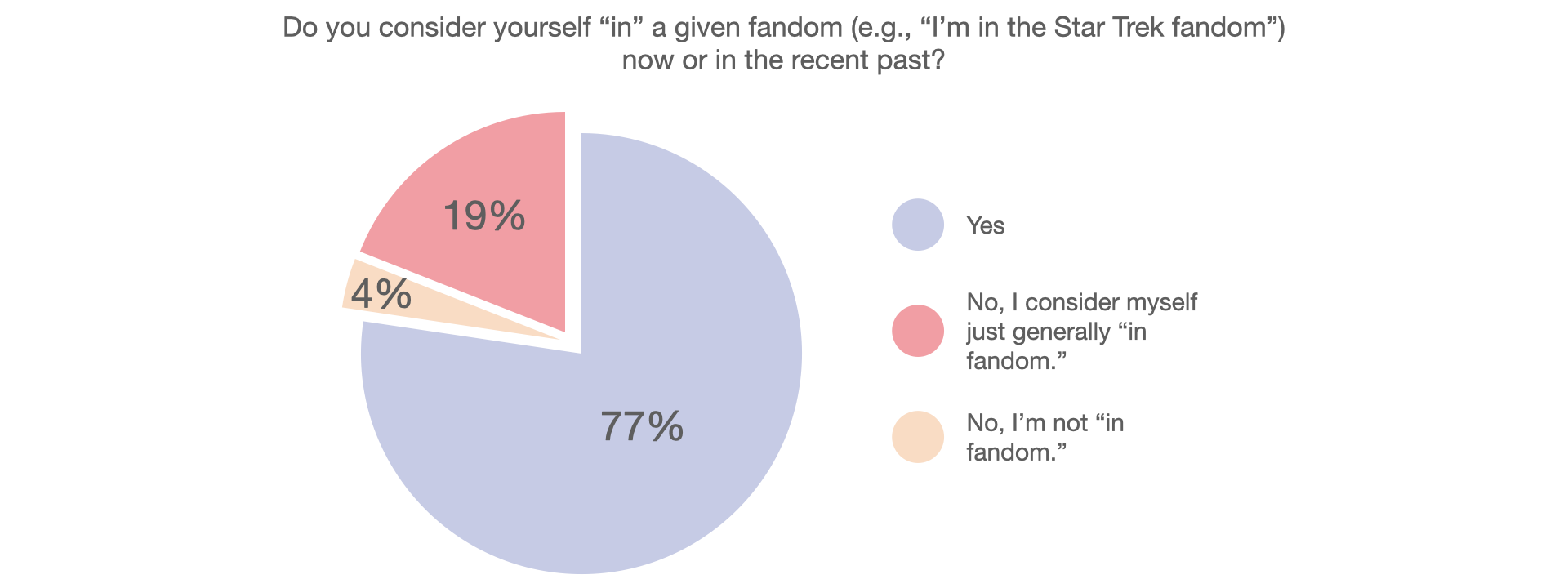  A pie chart. The title: “Do you consider yourself ‘in fandom’ (e 