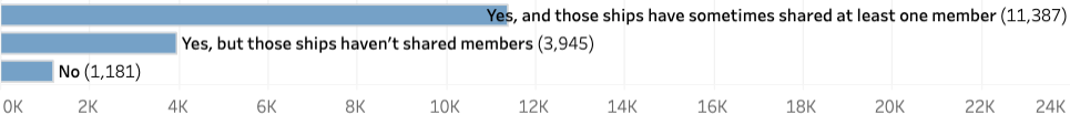  “Yes, and those ships have sometimes shared at least one member”: 11,387. “Yes, but those ships haven’t shared members”: 3,945. “No”: 1,181. 